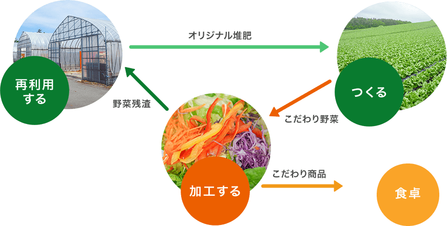 つくる　加工する　再利用する