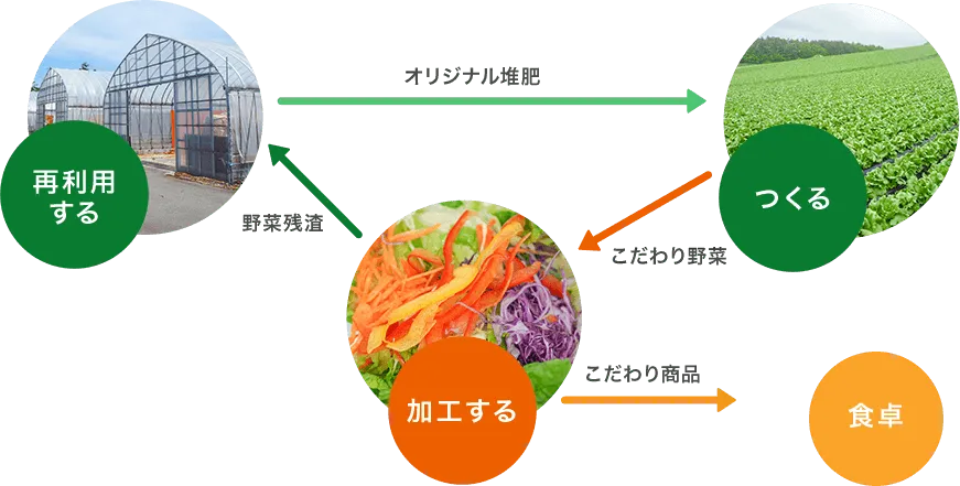 つくる 加工する 再利用する