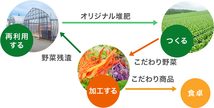 つくる　加工する　再利用する