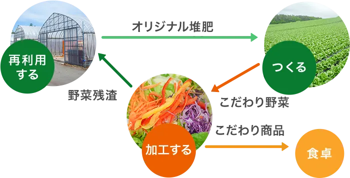 つくる 加工する 再利用する